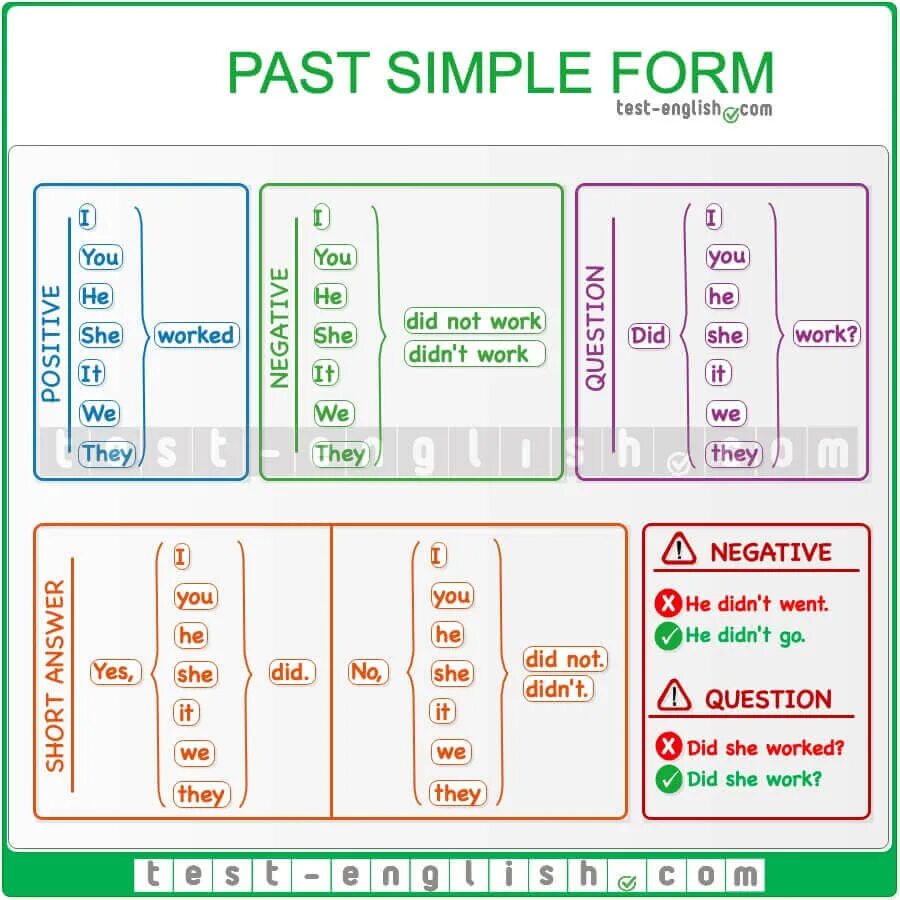 Перевод с русского на английский past simple. Past simple схема. Past simple образование предложений схема. Past simple схема для детей. Past правило.