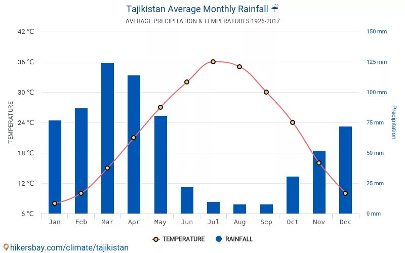 Таджикистан климат по месяцам. Таджикистан средняя температура. Климат Таджикистана кратко. Душанбе климат по месяцам. Месяца на таджикском