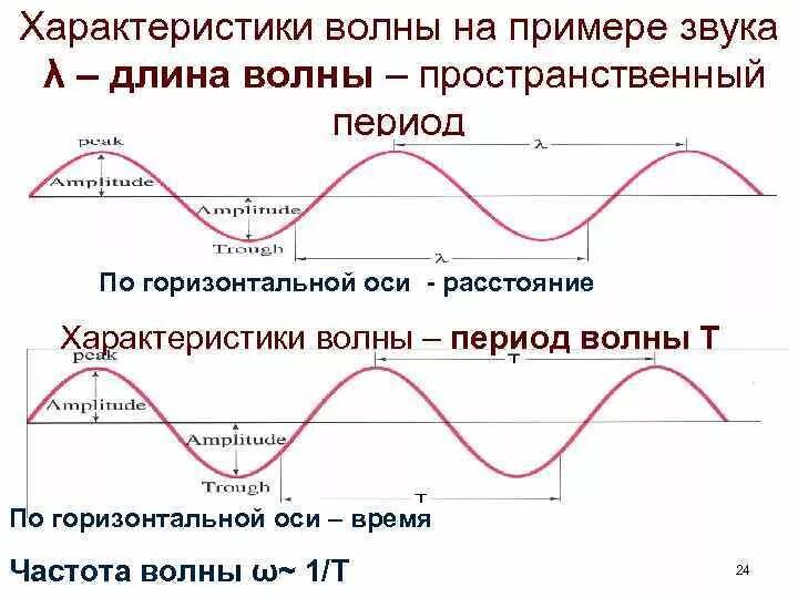 Т б волна. Основные характеристики волн в физике. Характеристики волны формулы. Основные характеристики волны физика. Основные параметры волны.