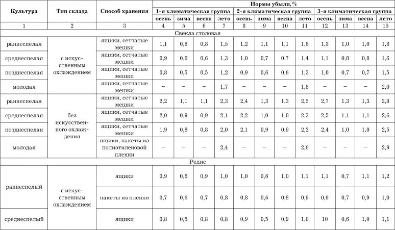 Норма списания естественной убыли. Нормы усушки зерна при хранении и транспортировке. Таблица расчета норм естественной убыли. Нормы списания овощей при хранении на складах. Нормы естественной убыли на производстве.