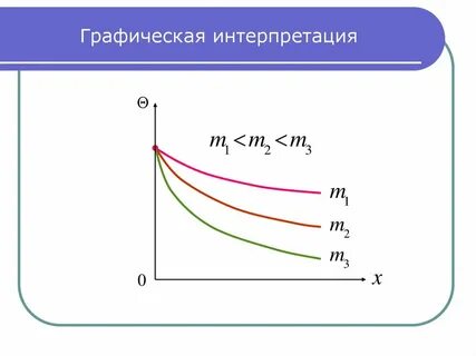 Графическая интерпретация