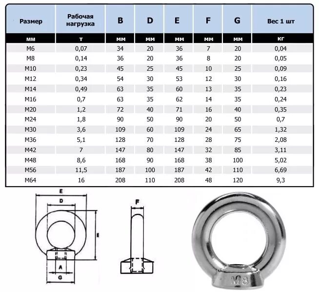 Рым-гайка м16. Рым болт м16 чертеж. Рым болт м12 чертеж. Рым болт м20 грузоподъемность. Вес 1 шайбы