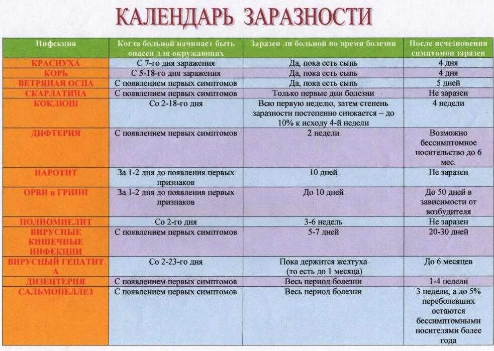 ОРВИ период заразности больного. Продолжительность заразного периода гриппа. Периоды вирусных заболеваний. ОРВИ сколько дней заразен человек.