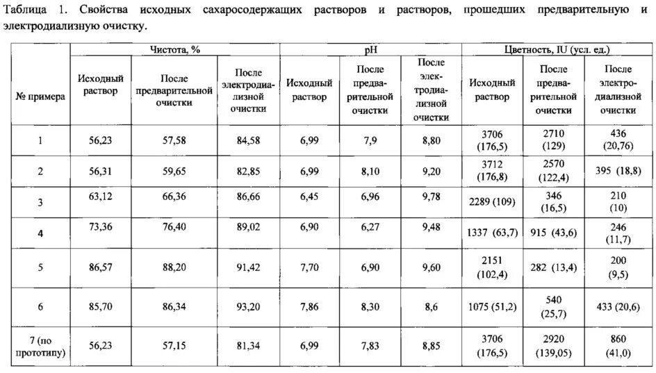 Концентрация сухого вещества. Таблица концентрация сухих веществ. Как приготовить раствор сахарозы. Раство веществ таблица. Приготовление раствора сахарозы.