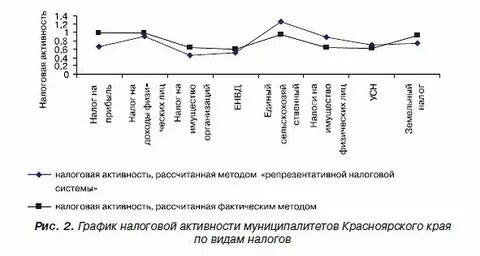Начисленные налоги анализ