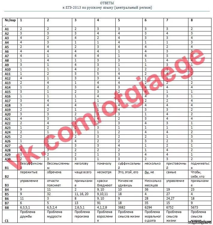 Рт ответы 1 этап. Тренировочный экзамен по русскому языку. Ответы на экзамен по русскому. Ответы на ЕГЭ по русскому языку. ЕГЭ русский язык ответы на экзамен.
