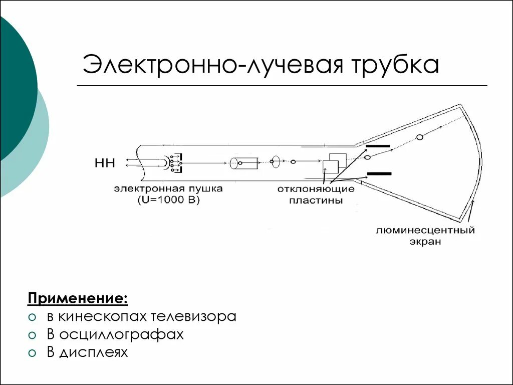 Электро лучевая трубка физика 10 класс. Схема принципа действия электронно лучевой трубки. Электрический ток в вакууме электронно-лучевая трубка. Электро лучевая трубка осциллографа.