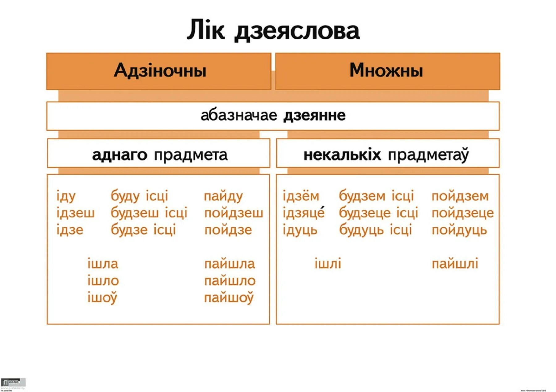 Дзеяслоў у беларускай мове. Табліца часціны мовы у беларускай мове. План конспект урока па беларускай мове. Час дзеяслова у беларускай мове. Службовая часціны мовы