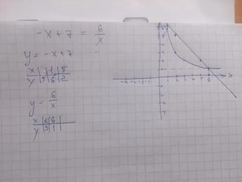 Решить уравнение функции y 6 x. Графическое уравнение 6/x=7-x. решите графически уравнение 6/x 7-x. решите графически уравнение 6/x=x. решите графически уравнение 6 𝑥 = 7 − �.