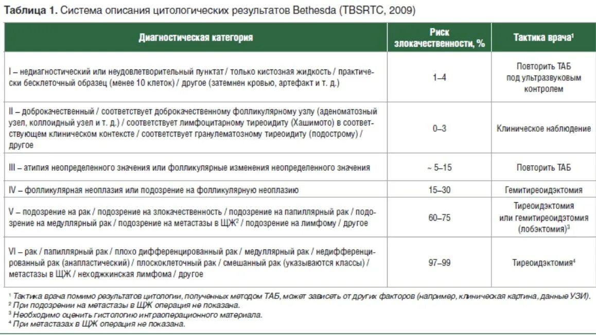 Цитологическая классификация Бетесда молочной железы. Система Бетесда щитовидной железы 2 категория. Цитологическая классификация Бетесда щитовидной железы. Таб щитовидной железы расшифровка результатов таблица. The bethesda system