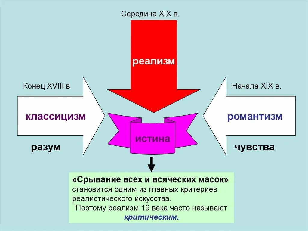 Романтизм пришел на смену. Реализм классицизм Романтизм 19 века. Романтизм схема. Романтизм и реализм в искусстве. Романтизм и реализм в литературе 19 века.