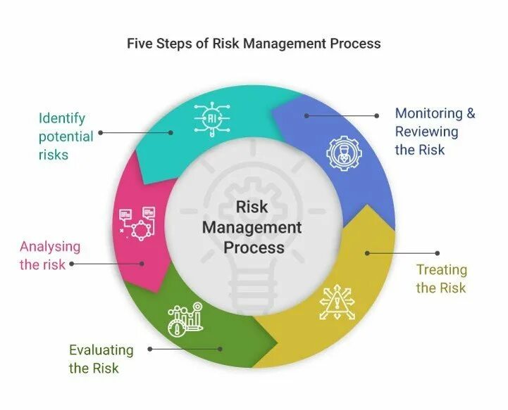Risk Management process. Risks and risk Management. Risk identification. The importance of risk Management.