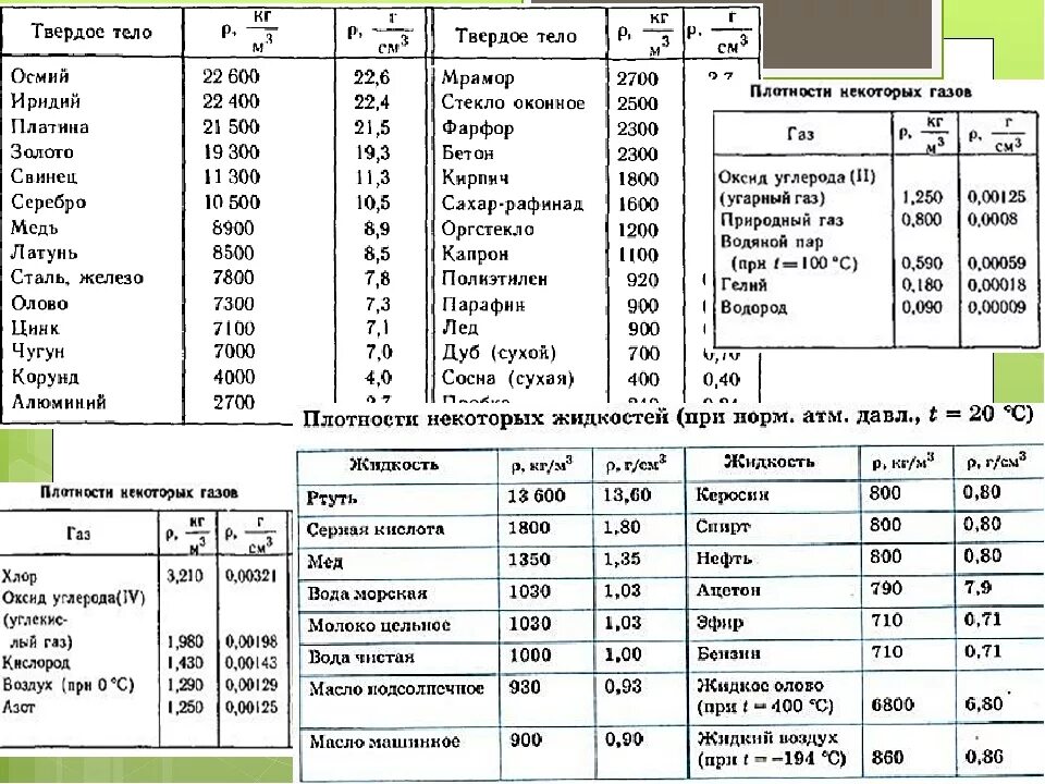Таблицы соединений физика. Таблица плотности жидкостей и твердых тел. Плотность таблица физика. Таблица плотности твердых тел жидкостей и газов 7 класс. Таблица плотностей физика 7 класс.