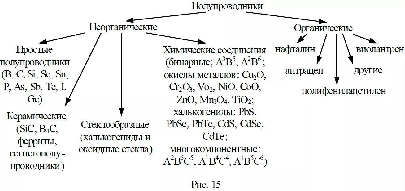 Какая группа веществ относится к органическим. Классификация полупроводниковых материалов. Классификация проводниковых материалов схема. Органические полупроводники примеры. Органические и неорганические полупроводники.