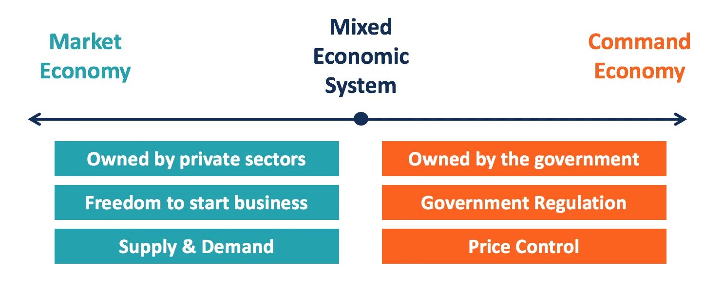Economy system. Market economic. Market economic System. Mixed Market economies это. Mixed economy.