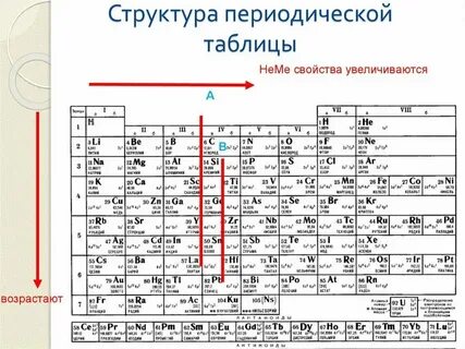 Структура периода системы