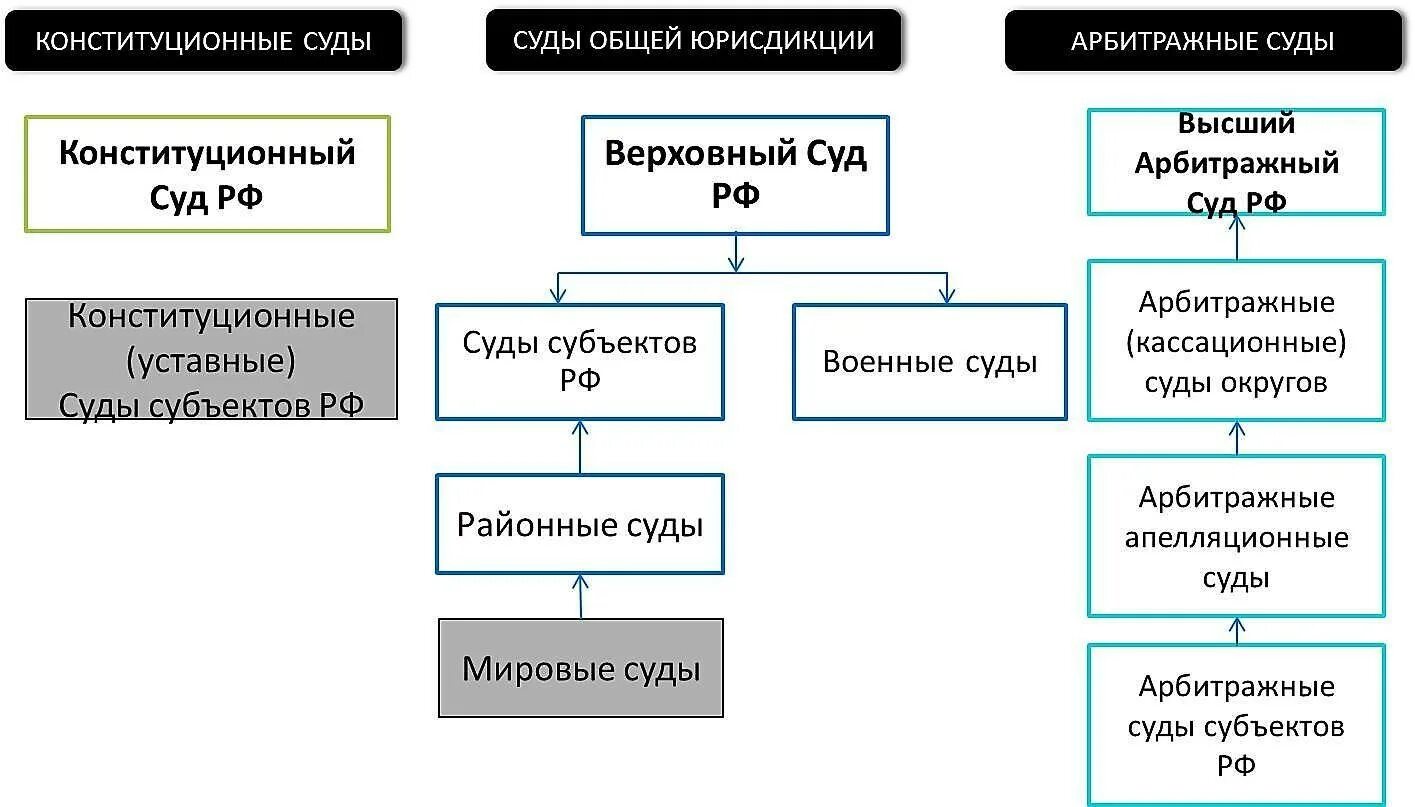 Сколько есть судов. Структура судов общей юрисдикции рф. структура судов общей юрисдикции схема. схема: структура судов общей юрисдикции рф»;. судебная система судов общей юрисдикции в рф.