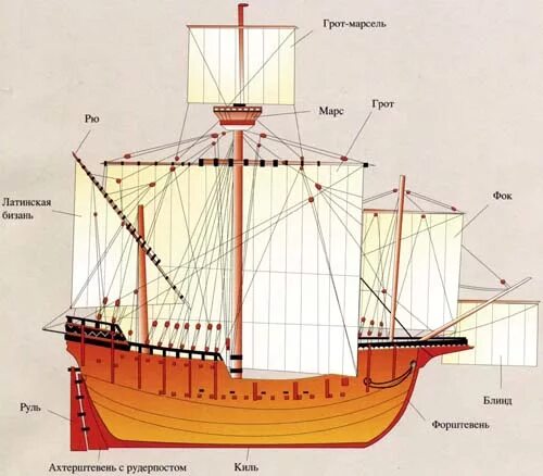 Название частей корабля