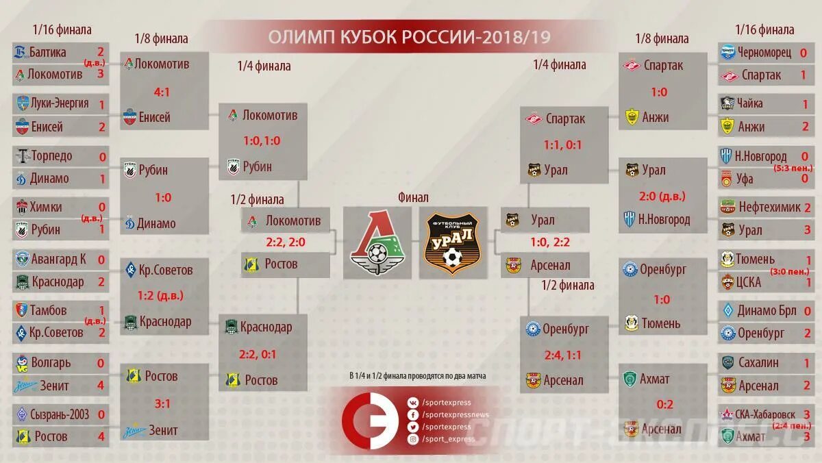 Результаты игры урала