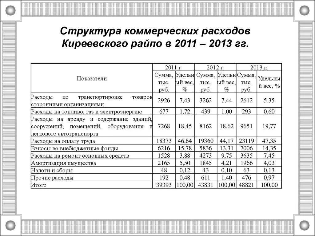 Общие коммерческие расходы. Структура коммерческих расходов. Структура коммерческих расходов предприятия. Коммерческие расходы пример. Коммерческие расходы предприятия.