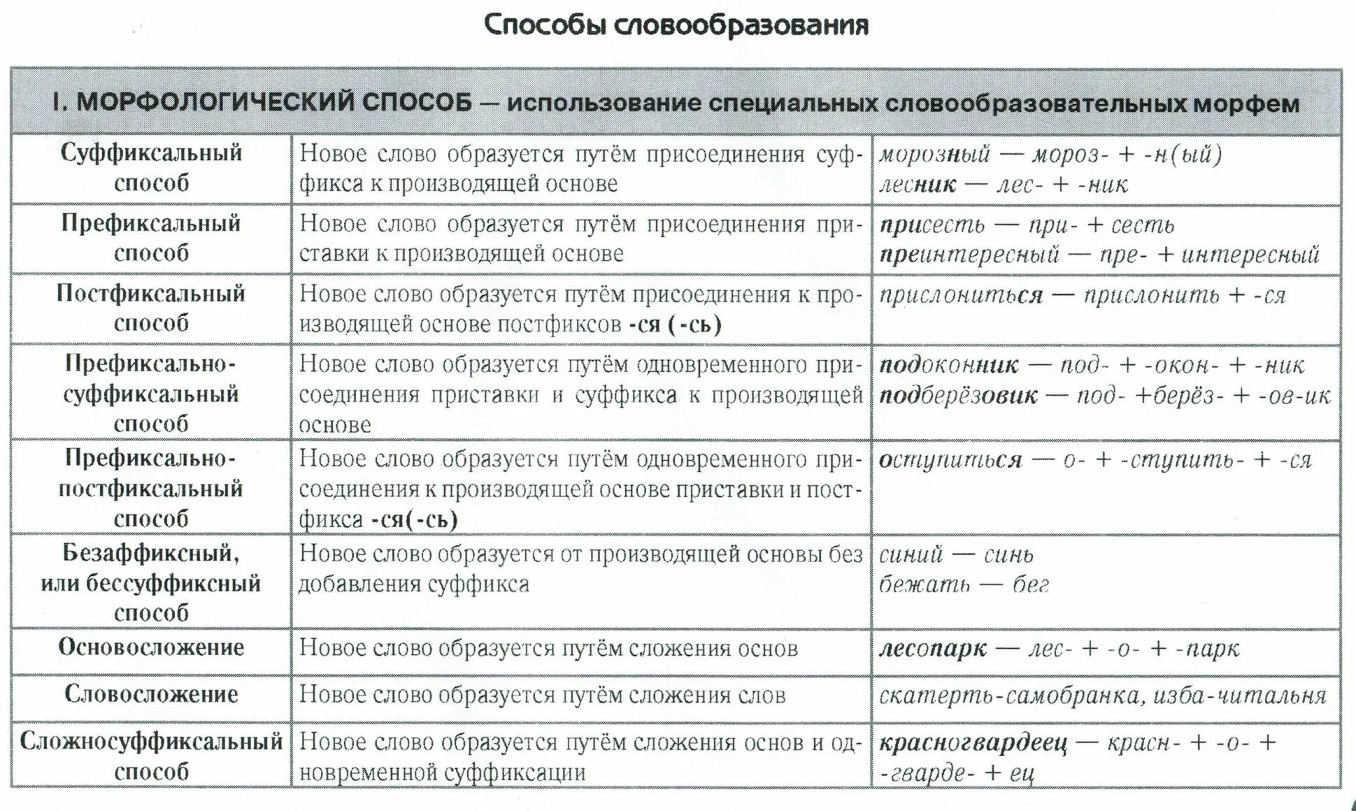 Теория слова образования. Словообразование в русском языке таблица способы словообразования. Способы образования слов в русском языке таблица. Основные способы образования слов схема. Словообразовательные способы русского языка.