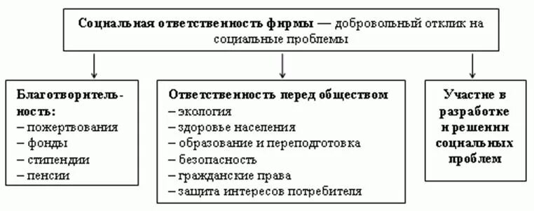 Социально этическая ответственность. Этика и социальная ответственность бизнеса. Этика и социальная ответственность бизнеса сложный план. Социальная ответственность предприятия. Социальная ответственность фирмы схема.