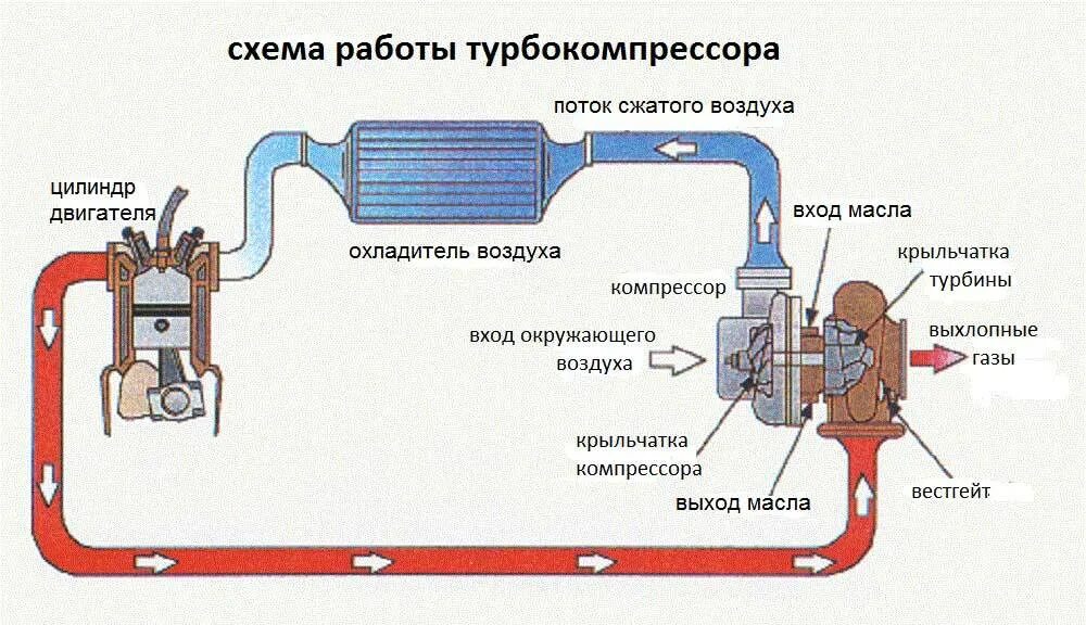 Принцип работы турбины на бензиновом двигателе. Схема работы турбины дизельного. Устройство турбины двигателя. Как работает турбина на дизельном двигателе. Турбокомпрессор двигателя ммз д-245 актуатор.