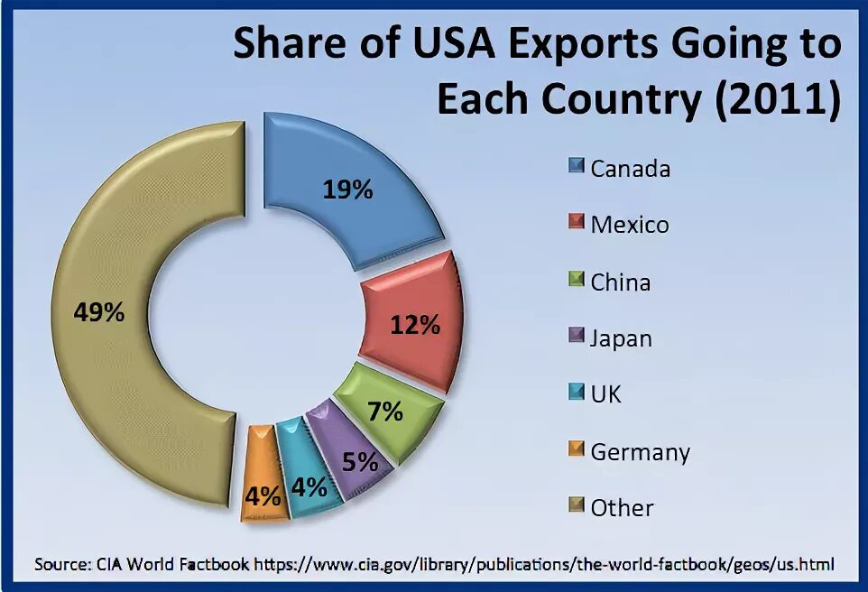 Uk import export. United export. Ucg лого. United export. What plants does usa export.