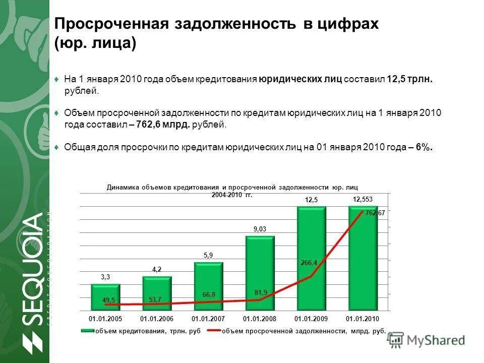 Сайт долги кредиты. Объем просроченной задолженности. Динамика просроченной задолженности по кредитам. Объема кредитования юридических лиц.