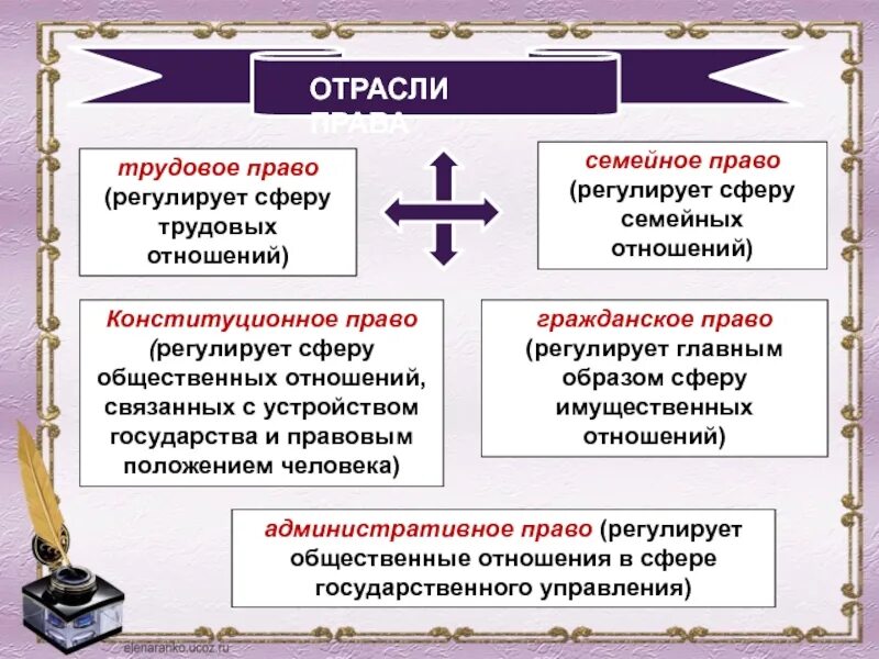 Сферы регулируемых общественных отношений. Отрасли права. отраслр правда, регулирующие отношения. сферы регулирования отраслей права. отрасли права регулирующие отношения.