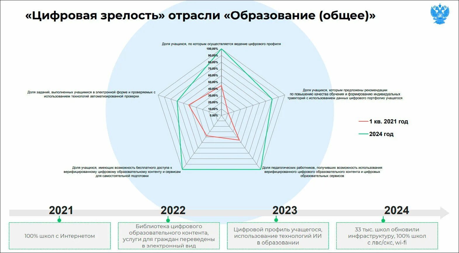 Средний класс в россии 2024. Цифровая зрелость. Цифровая зрелость образования. Цифровая трансформация. Цифровая зрелость отрасли.