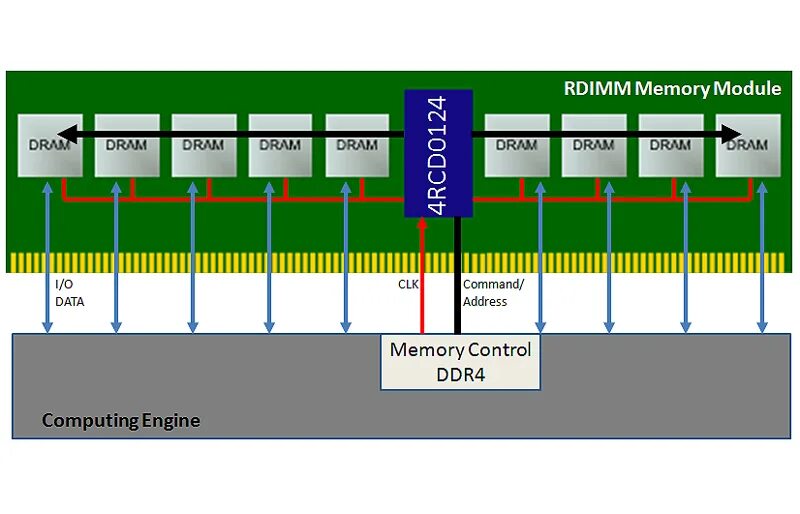 Питание памяти ddr4. Оперативная память DDR распиновка. Оперативная память Ram ddr3 схема. Распиновка оперативной памяти ddr4. Схема ОЗУ ddr3.