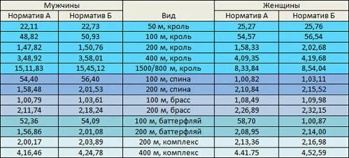 50 метров бассейн норматив. Таблица разрядов по плаванию бассейн 25 метров. Нормативная таблица по плаванию 50 метров. Разряды по плаванию 25 метров Кроль. Нормативы плавание Кроль 100м.