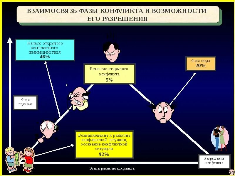 Борьба за власть в конфликте. Схема возникновения конфликта. Стадии развития конфликтной ситуации. Динамика конфликта в конфликтологии. Схема разрешения конфликта.