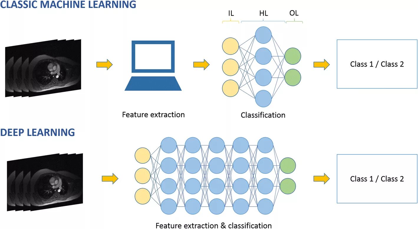 Обучение машинному коду. Классическое машинное обучение. Схема машинного обучения уровни. Искусственный интеллект машинное обучение глубокое обучение. Классическое машинное обучение делится на.