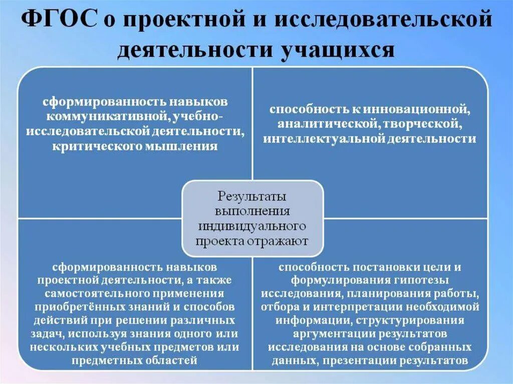 ФГОС исследовательская и проектная деятельность. Проектно-исследовательская деятельность обучающихся. Проектная деятельность по ФГОС В школе. ФГОС проектная деятельность. Условия организации исследовательской деятельности