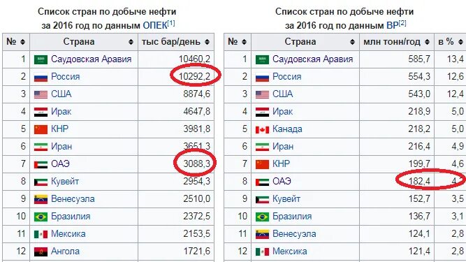 Страны являющиеся лидерами по добыче нефти