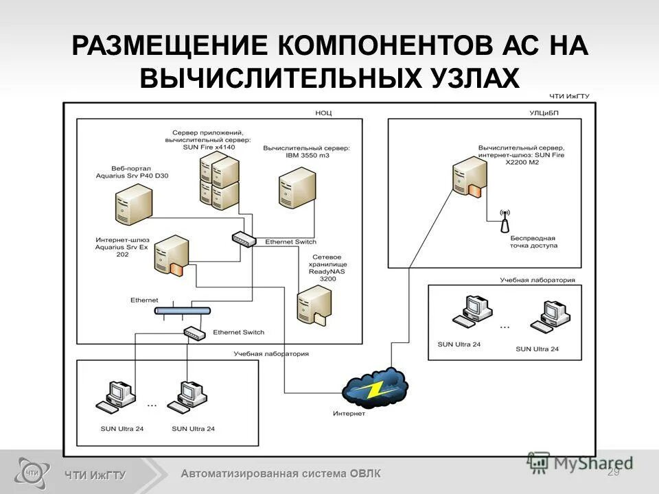 Модель автоматизированной системы. Модель автоматизации. Компоненты автоматизированной системы. Компонентная схема автоматизированной системы.