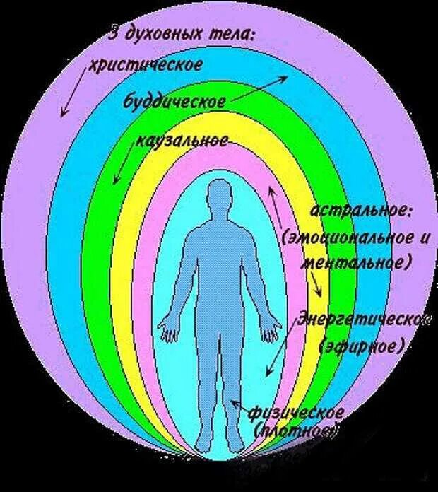 Структура тонких тел человека. Тонкие тела. Астральное тело человека астральное тело человека. Семь тонких тел человека. Аура человека астральное тело.