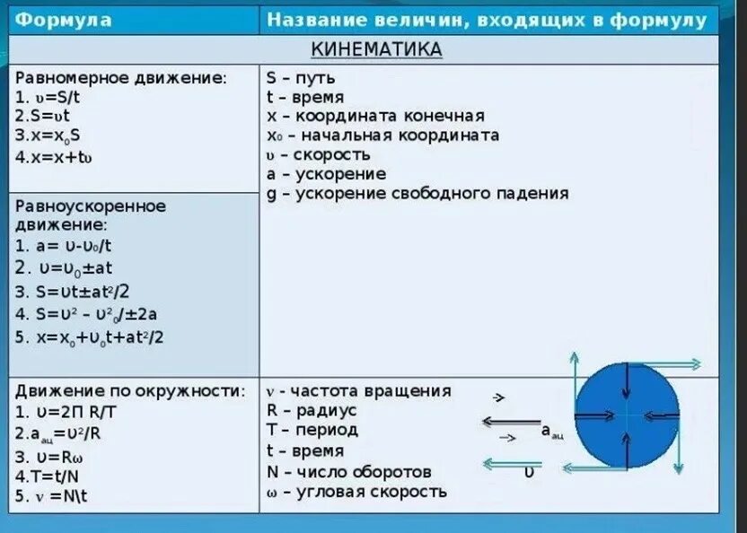 Формула скорости x