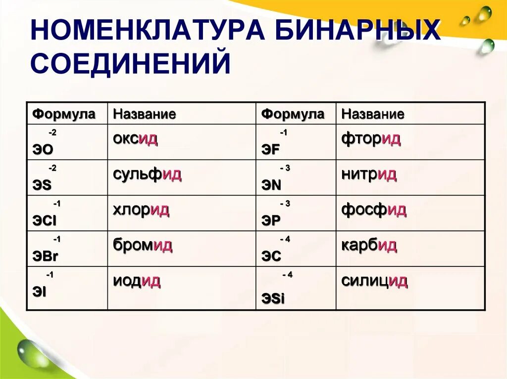 Назовите бинарные соединения. Номенклатура бинарных соединений таблица. Номенклатура бенарныхсоединений. Названия бинарных соединений таблица. Названия и формулы бинарных соединений.