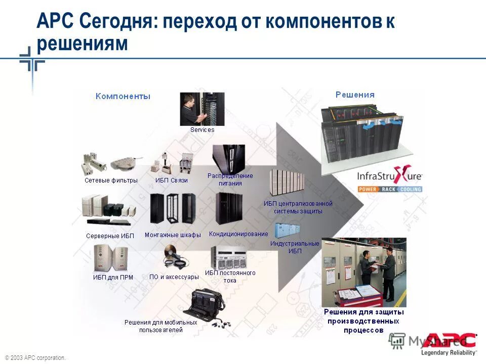 Информационно технические модели