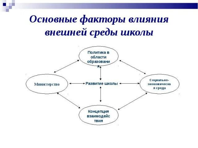 Анализ среды школы. Школа внешней среды. Внешняя среда организации школы. Факторы внешней среды школы. Влияние внешних факторов.