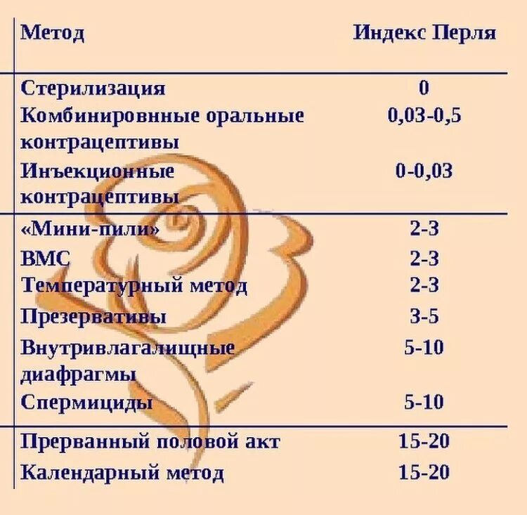 Прерванный половой акт в овуляцию