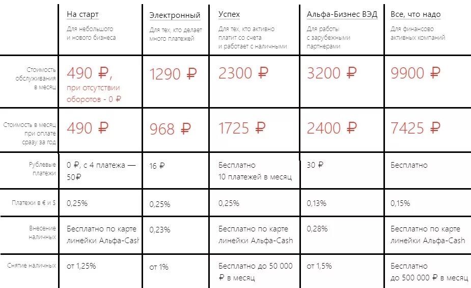 Таблица тарифов Альфа банк. Альфа банк тарифы для ИП. Расчетный счет тарифы банков. Тарифы РКО Альфа банка. Тарифы расчетных счетов для ип втб
