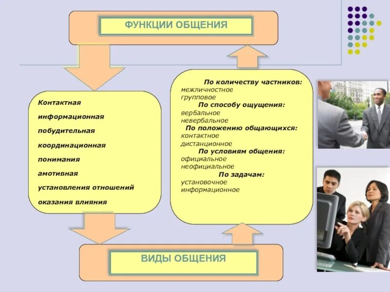 Укажите функцию общения. Виды и функции общения. Главная функция общения. Функции общения и формы общения. Функции общения контактое.