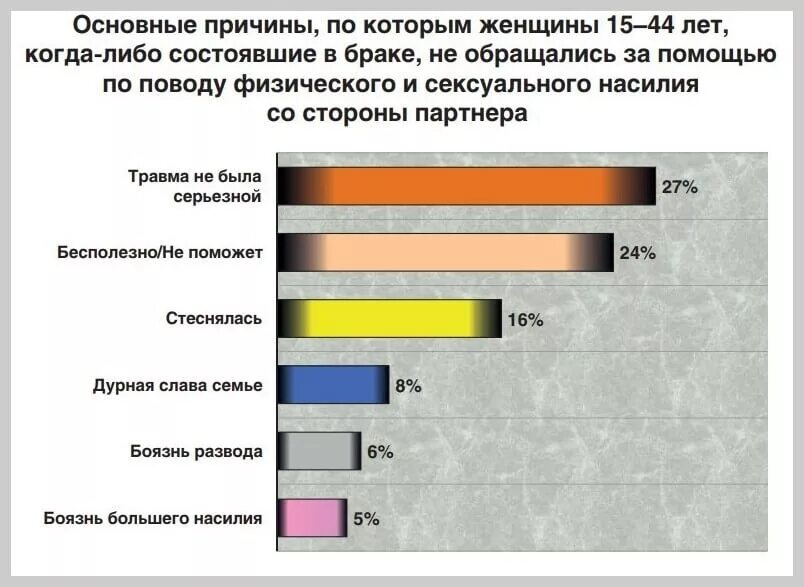 Проценты насилий