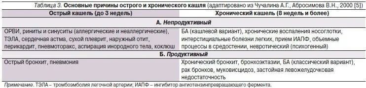 Остаточный кашель после пневмонии. Остаточный кашель. остаточный кашель у ребенка. основные причины острого и хронического кашля. остаточный кашель у ребенка после орви.