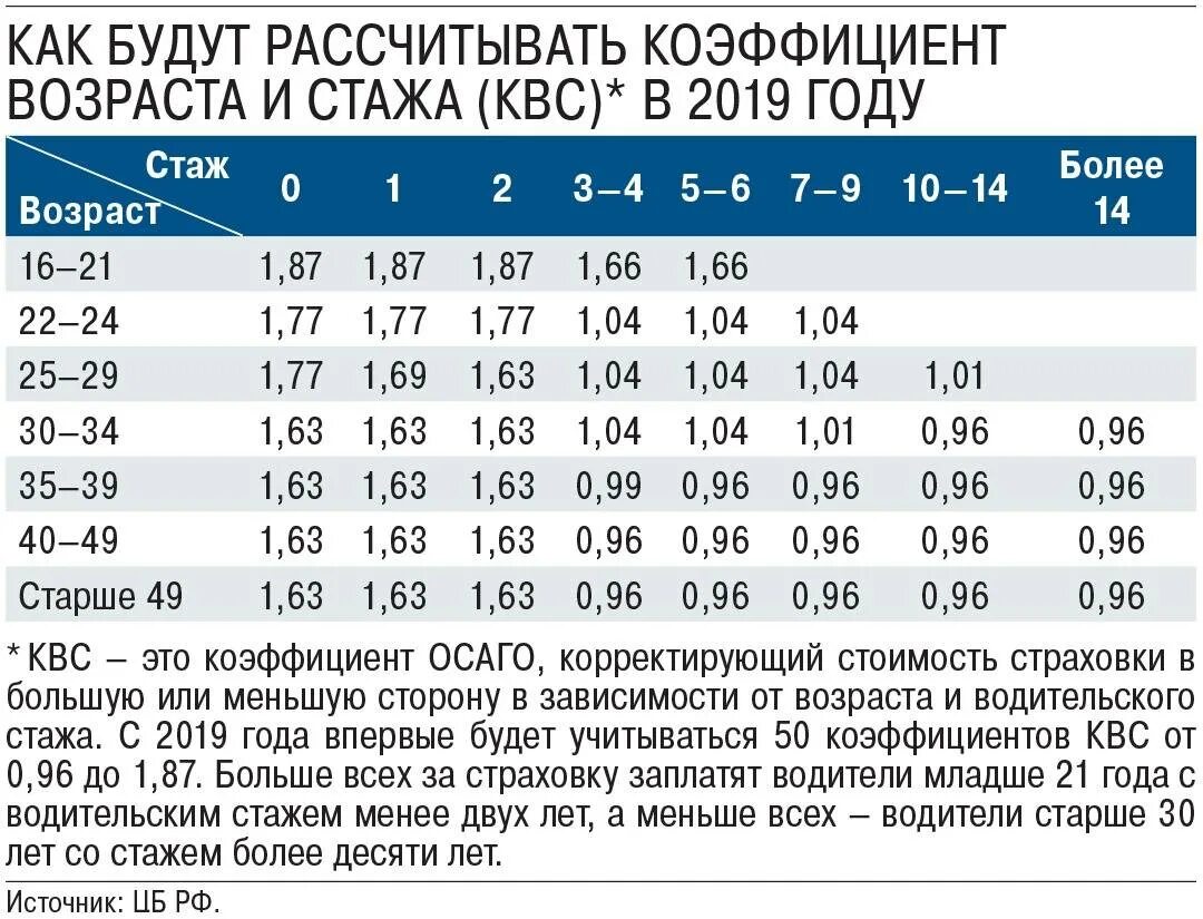 Страховка осаго водителя без стажа. Коэффициент от возраста и стажа для ОСАГО. Страховой коэффициент ОСАГО водителя. Коэффициенты возраста и стажа по ОСАГО 2022. Коэффициент ОСАГО по возрасту и стажу.