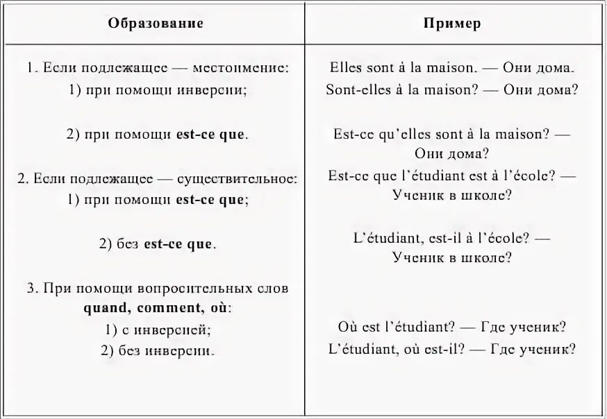 Вопросы французов. Вопросы во французском языке таблица. Отрицание во французском языке таблица. Отрицательные конструкции во французском языке. Построение предложения во французском языке.